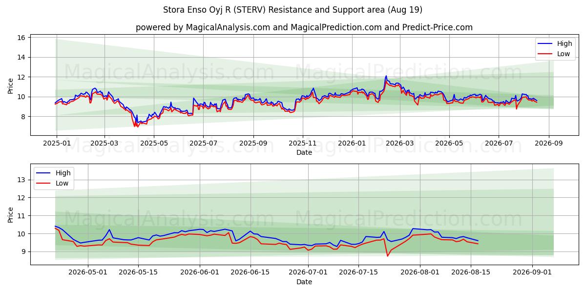  Stora Enso Oyj R (STERV) Support and Resistance area (18 Aug) 