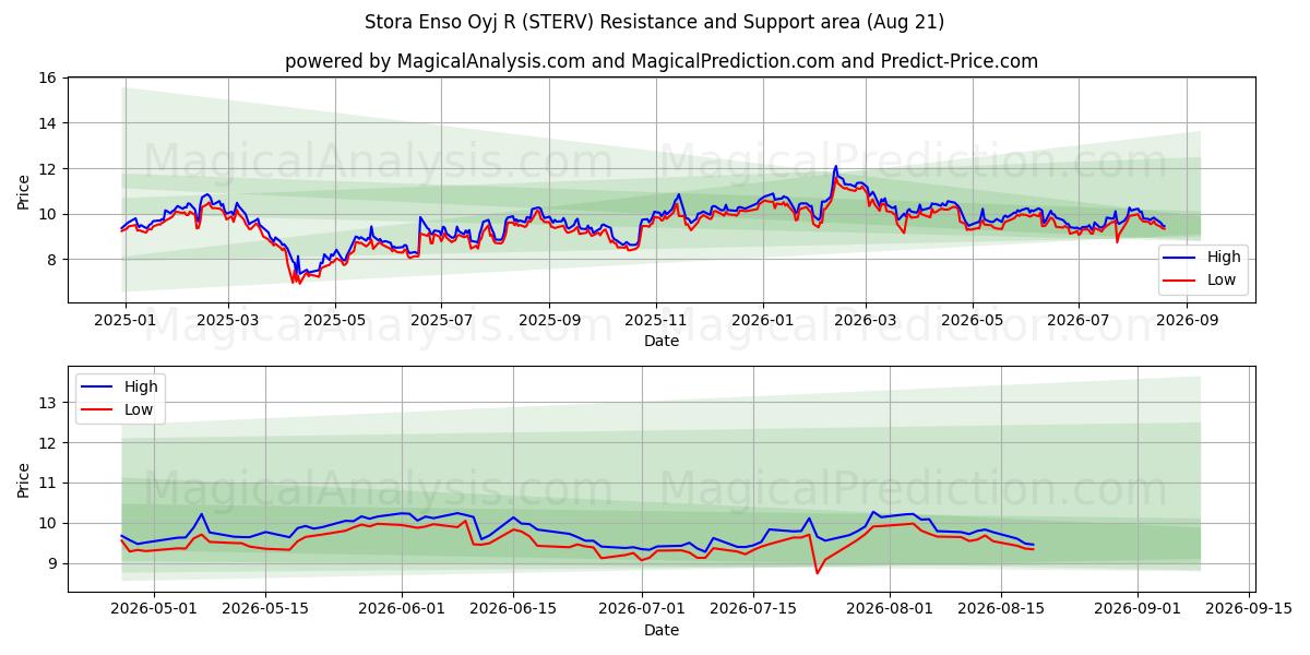  Stora Enso Oyj R (STERV) Support and Resistance area (19 Aug) 