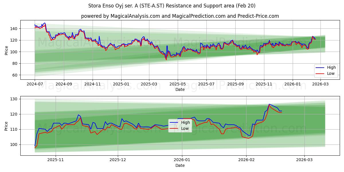  Stora Enso Oyj ser. A (STE-A.ST) Support and Resistance area (19 Feb) 