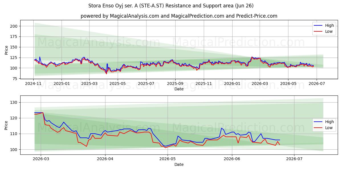  Stora Enso Oyj ser. A (STE-A.ST) Support and Resistance area (25 Jun) 