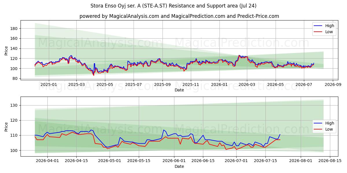  Stora Enso Oyj ser. A (STE-A.ST) Support and Resistance area (23 Jul) 