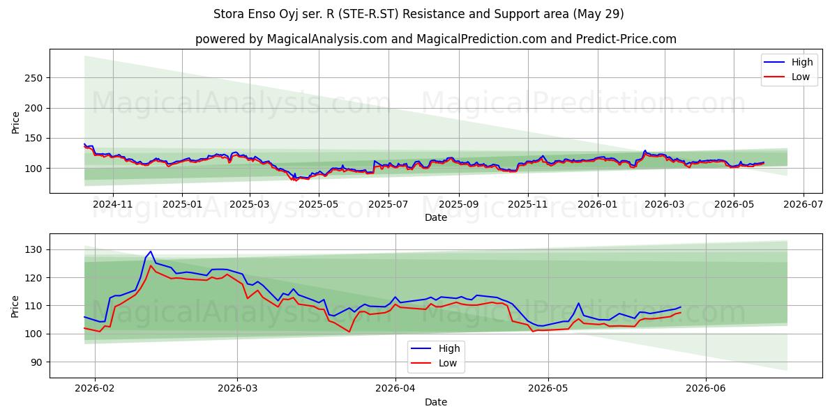  Stora Enso Oyj ser. R (STE-R.ST) Support and Resistance area (28 May) 