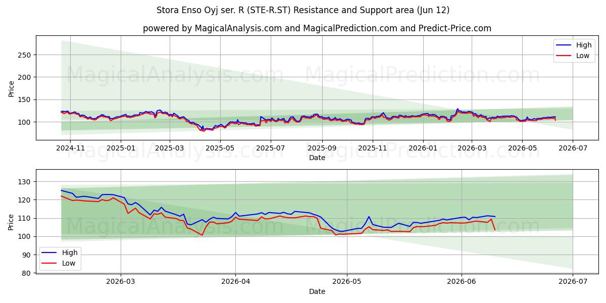 Stora Enso Oyj ser. R (STE-R.ST) Support and Resistance area (11 Jun) 
