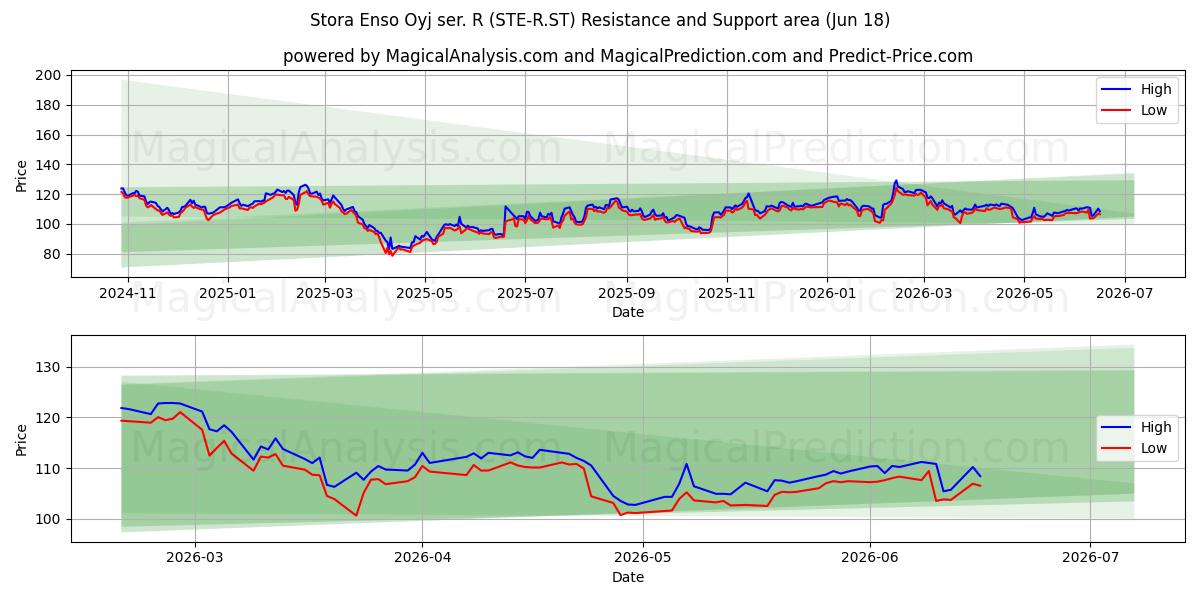  Stora Enso Oyj ser. R (STE-R.ST) Support and Resistance area (17 Jun) 