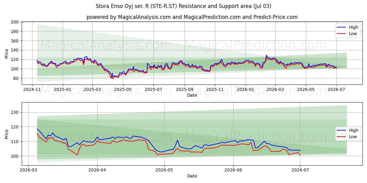 Stora Enso Oyj ser. R (STE-R.ST) Support and Resistance area (02 Jul) 
