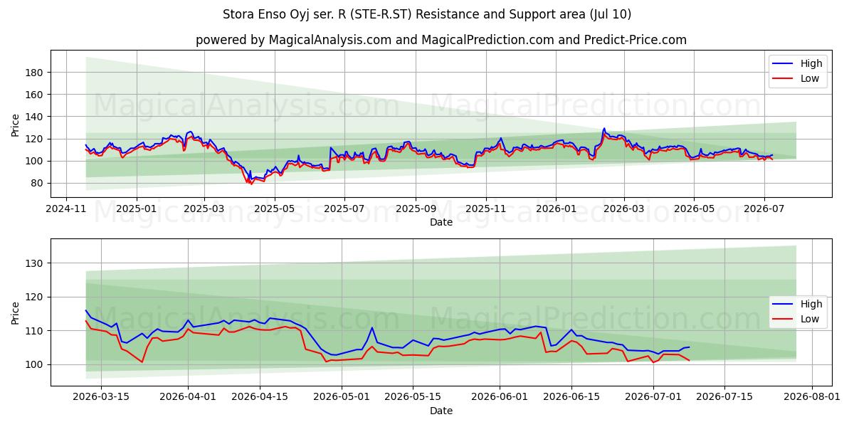  Stora Enso Oyj ser. R (STE-R.ST) Support and Resistance area (09 Jul) 