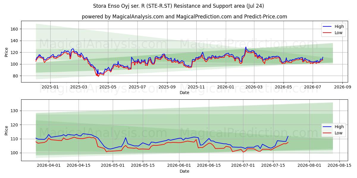  Stora Enso Oyj ser. R (STE-R.ST) Support and Resistance area (23 Jul) 