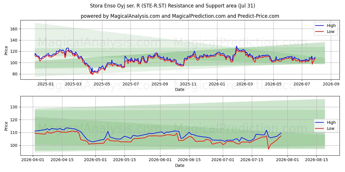  Stora Enso Oyj ser. R (STE-R.ST) Support and Resistance area (30 Jul) 