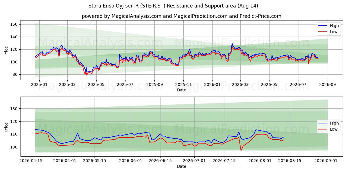  Stora Enso Oyj ser. R (STE-R.ST) Support and Resistance area (13 Aug) 