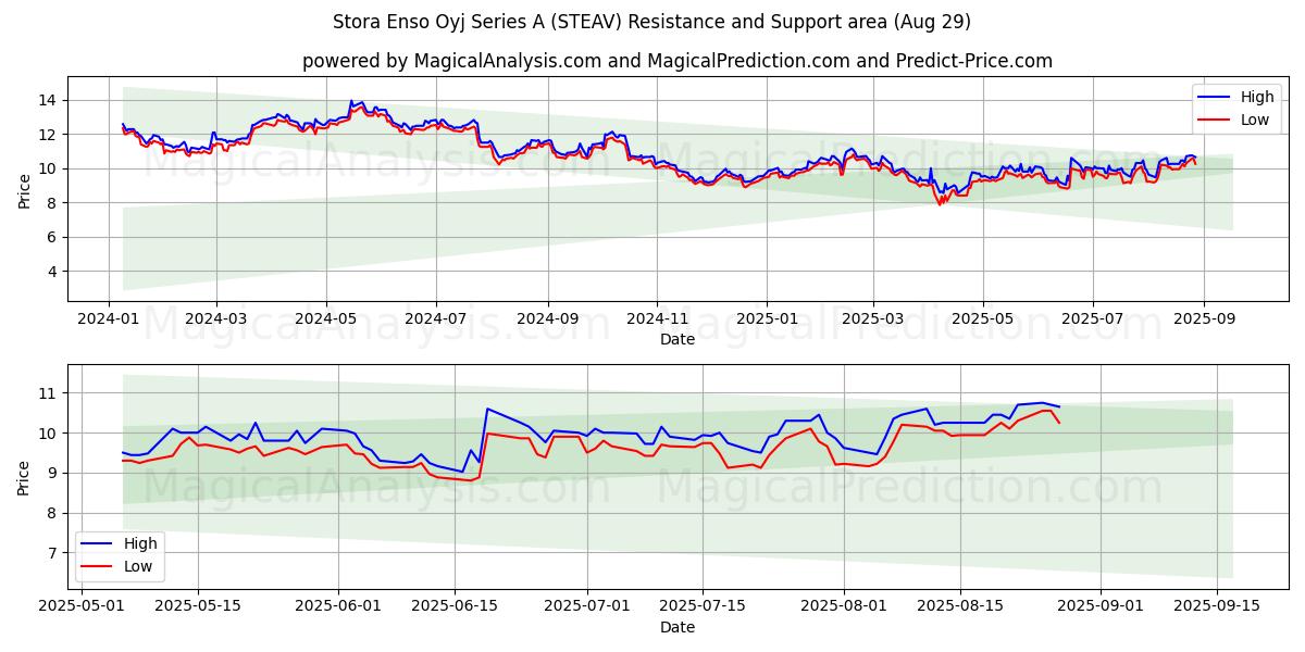 Stora Enso Oyj Series A (STEAV) Support and Resistance area (28 Aug) Stora Enso Oyj Series A (STEAV) Support and Resistance area (28 Aug)