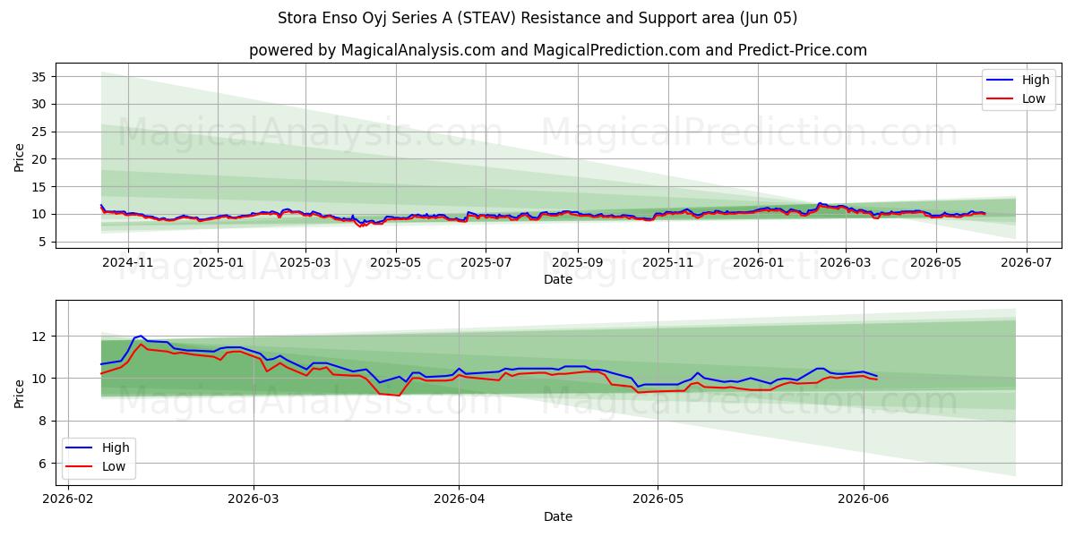  Stora Enso Oyj Series A (STEAV) Support and Resistance area (04 Jun) 