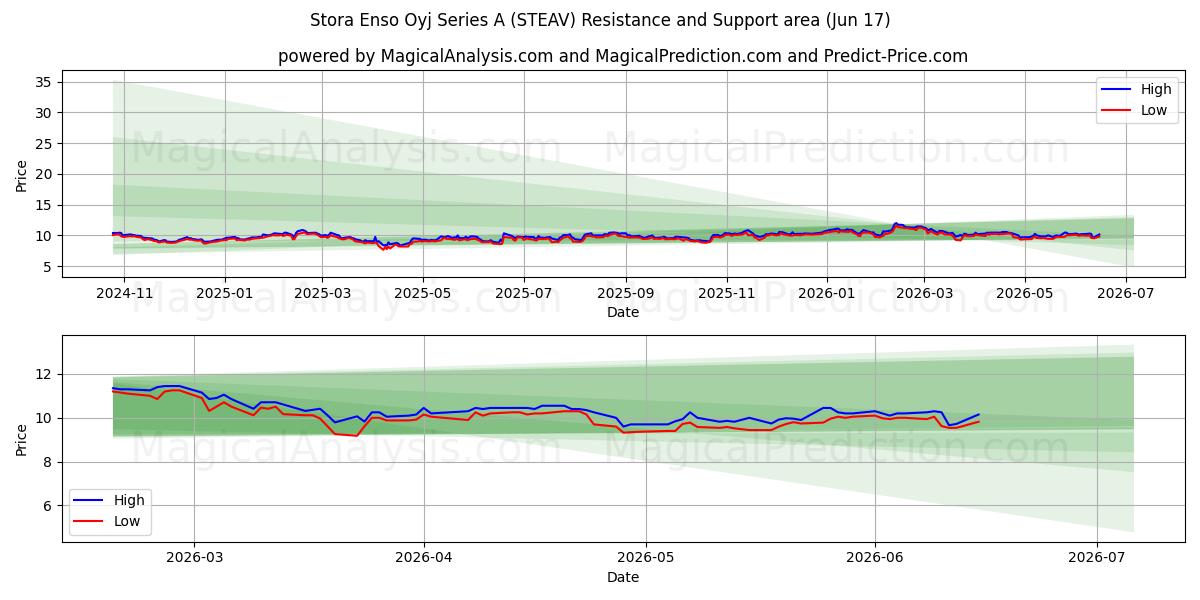  Stora Enso Oyj Series A (STEAV) Support and Resistance area (11 Jun) 