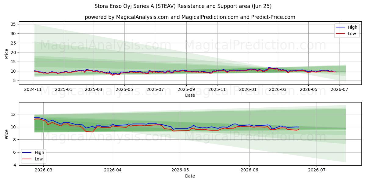  Stora Enso Oyj Series A (STEAV) Support and Resistance area (23 Jun) 