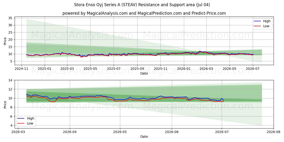  Stora Enso Oyj Series A (STEAV) Support and Resistance area (03 Jul) 