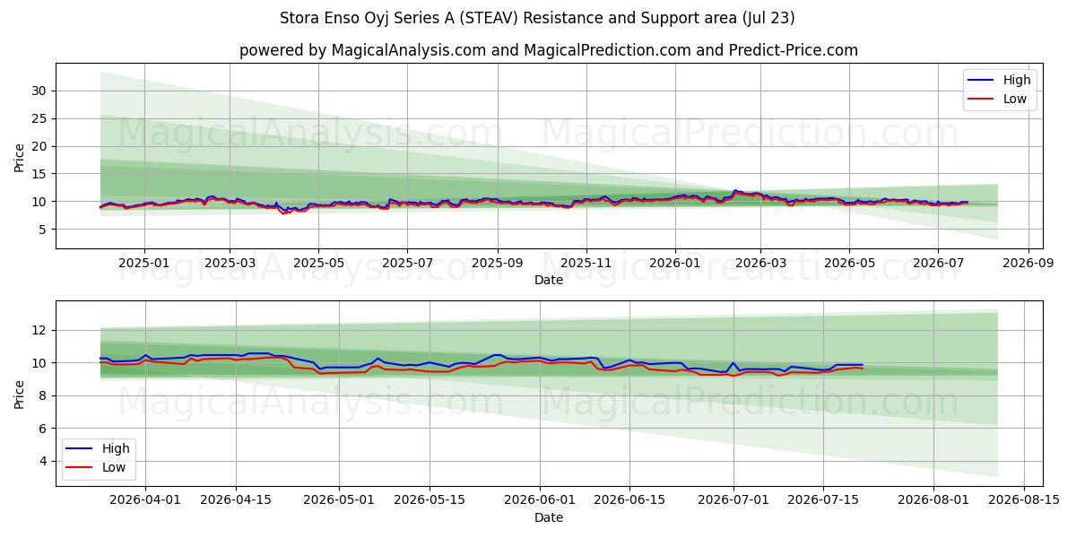  Stora Enso Oyj Series A (STEAV) Support and Resistance area (22 Jul) 