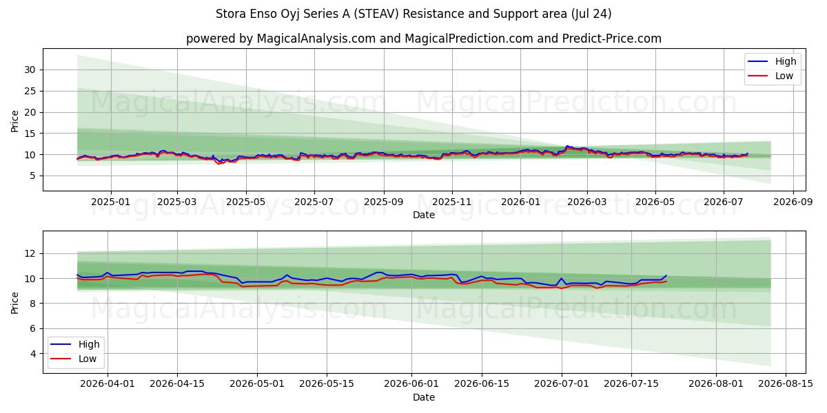  Stora Enso Oyj Series A (STEAV) Support and Resistance area (23 Jul) 