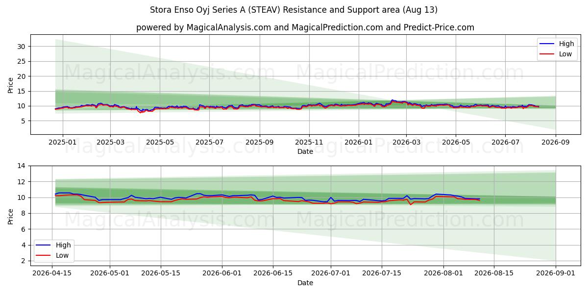  Stora Enso Oyj Series A (STEAV) Support and Resistance area (12 Aug) 