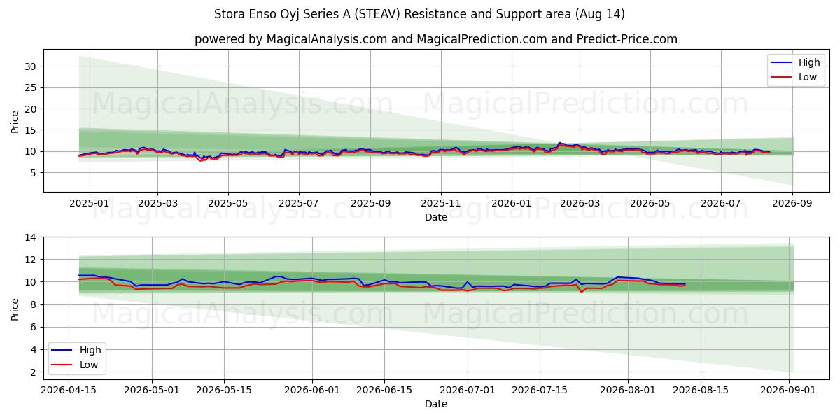  Stora Enso Oyj Series A (STEAV) Support and Resistance area (13 Aug) 