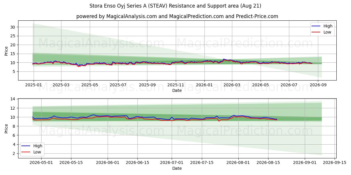  Stora Enso Oyj Series A (STEAV) Support and Resistance area (19 Aug) 