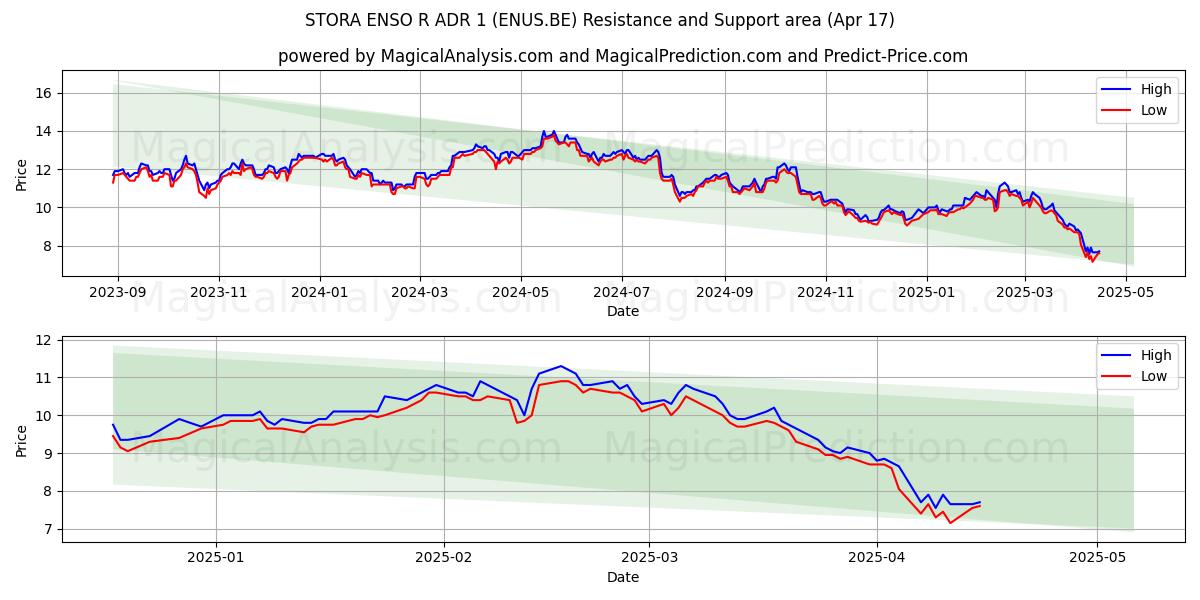  STORA ENSO R ADR 1 (ENUS.BE) Support and Resistance area (17 Apr) 