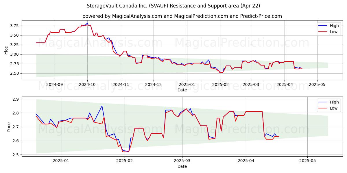  StorageVault Canada Inc. (SVAUF) Support and Resistance area (22 Apr) 