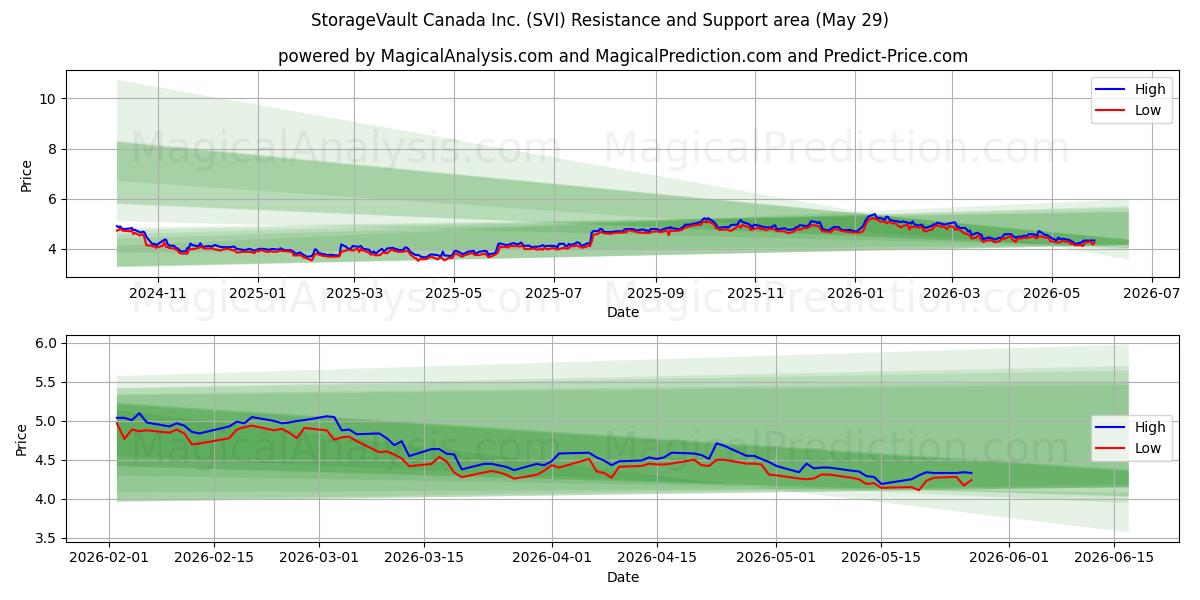  StorageVault Canada Inc. (SVI) Support and Resistance area (28 May) 