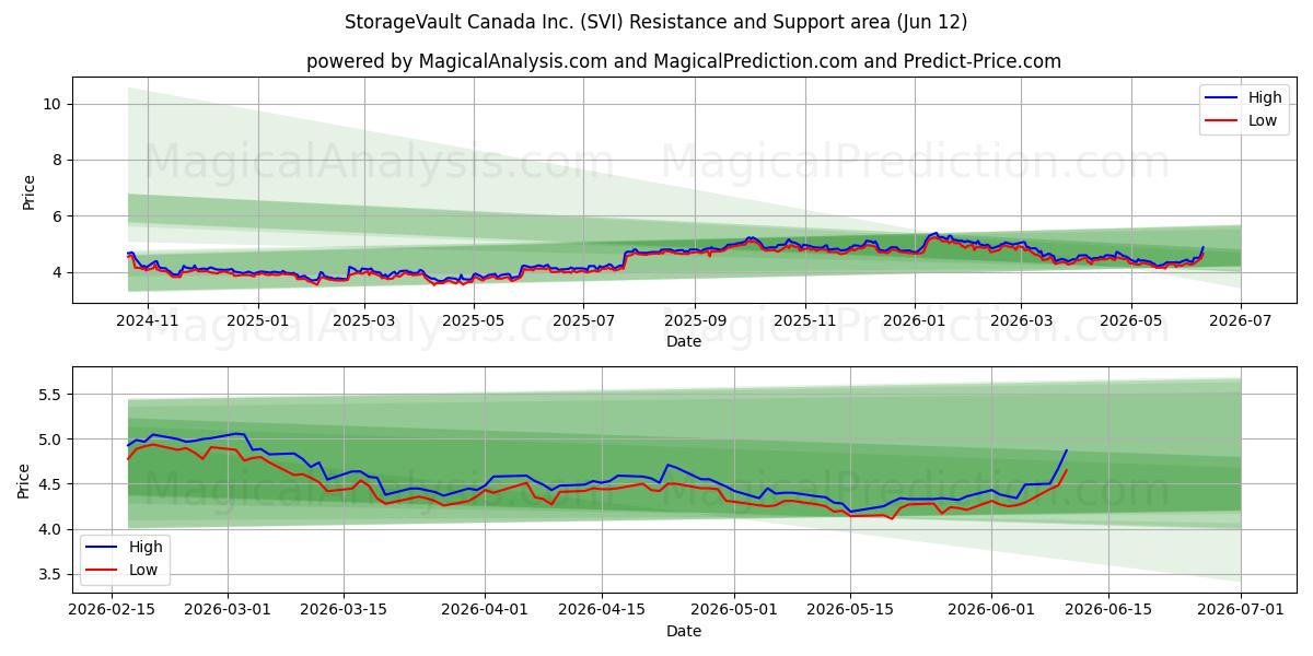  StorageVault Canada Inc. (SVI) Support and Resistance area (11 Jun) 