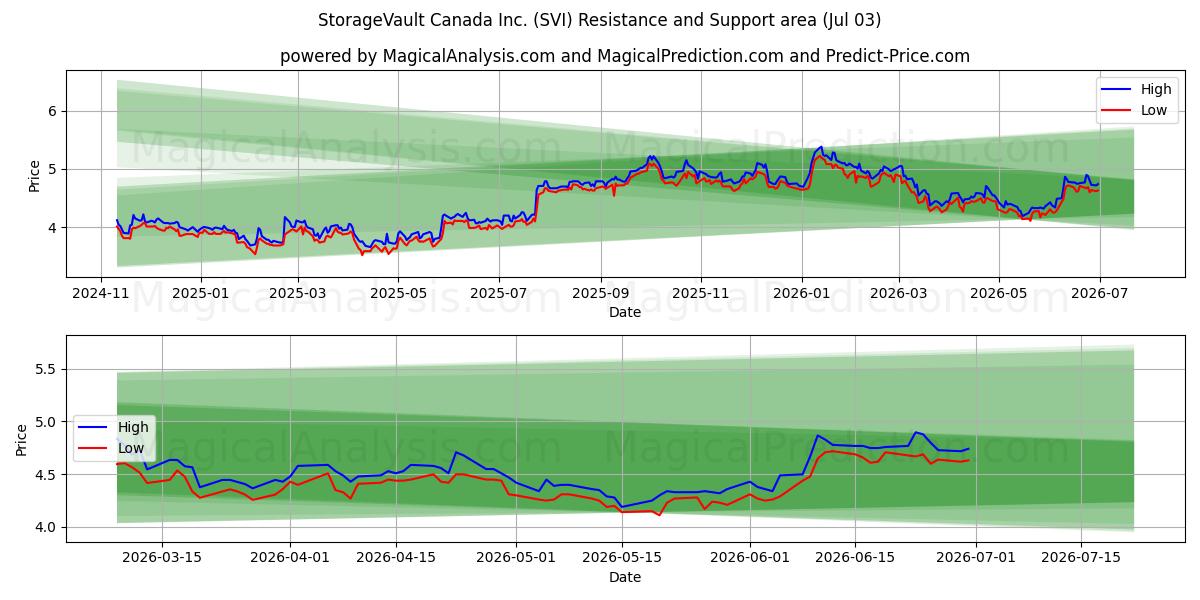  StorageVault Canada Inc. (SVI) Support and Resistance area (02 Jul) 