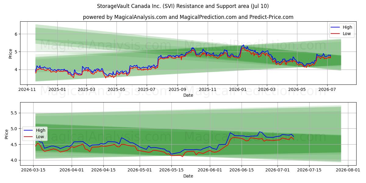  StorageVault Canada Inc. (SVI) Support and Resistance area (09 Jul) 