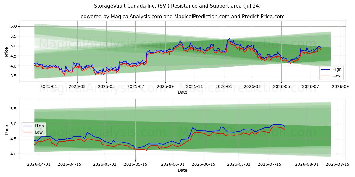  StorageVault Canada Inc. (SVI) Support and Resistance area (23 Jul) 