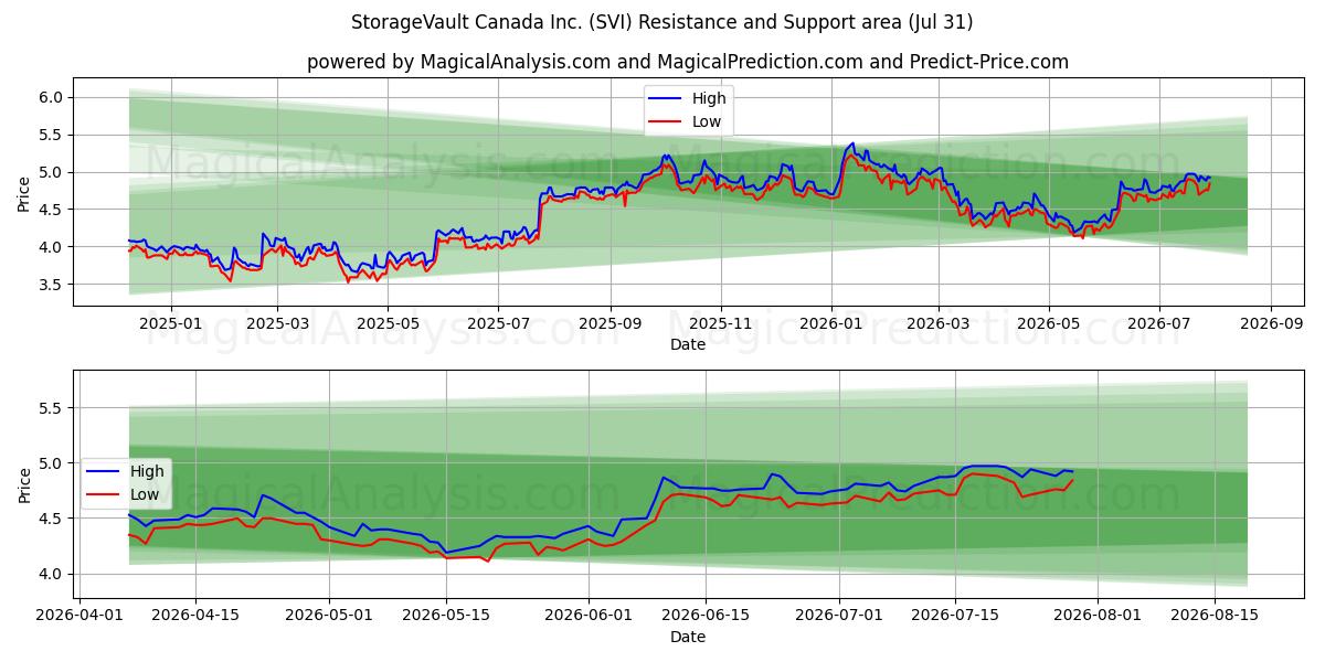  StorageVault Canada Inc. (SVI) Support and Resistance area (30 Jul) 