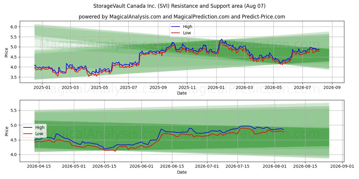  StorageVault Canada Inc. (SVI) Support and Resistance area (06 Aug) 