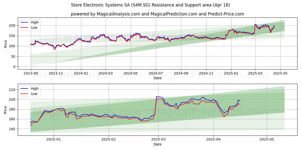  Store Electronic Systems SA (S4M.SG) Support and Resistance area (18 Apr) 