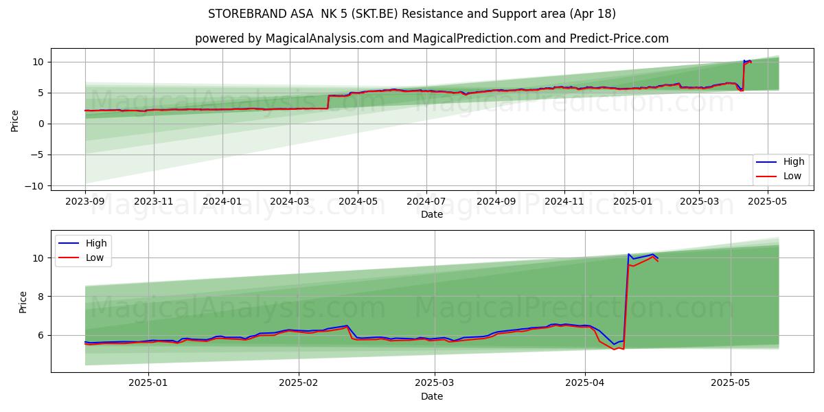  STOREBRAND ASA  NK 5 (SKT.BE) Support and Resistance area (18 Apr) 