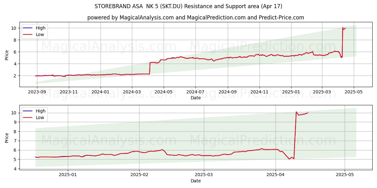  STOREBRAND ASA  NK 5 (SKT.DU) Support and Resistance area (17 Apr) 