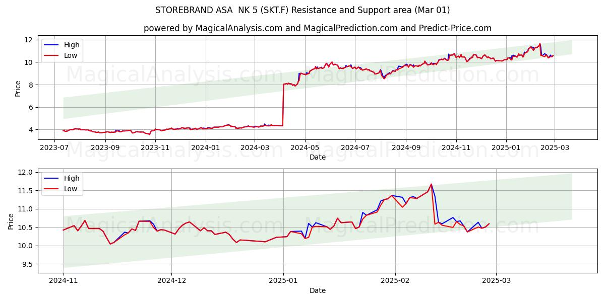  STOREBRAND ASA  NK 5 (SKT.F) Support and Resistance area (01 Mar) 
