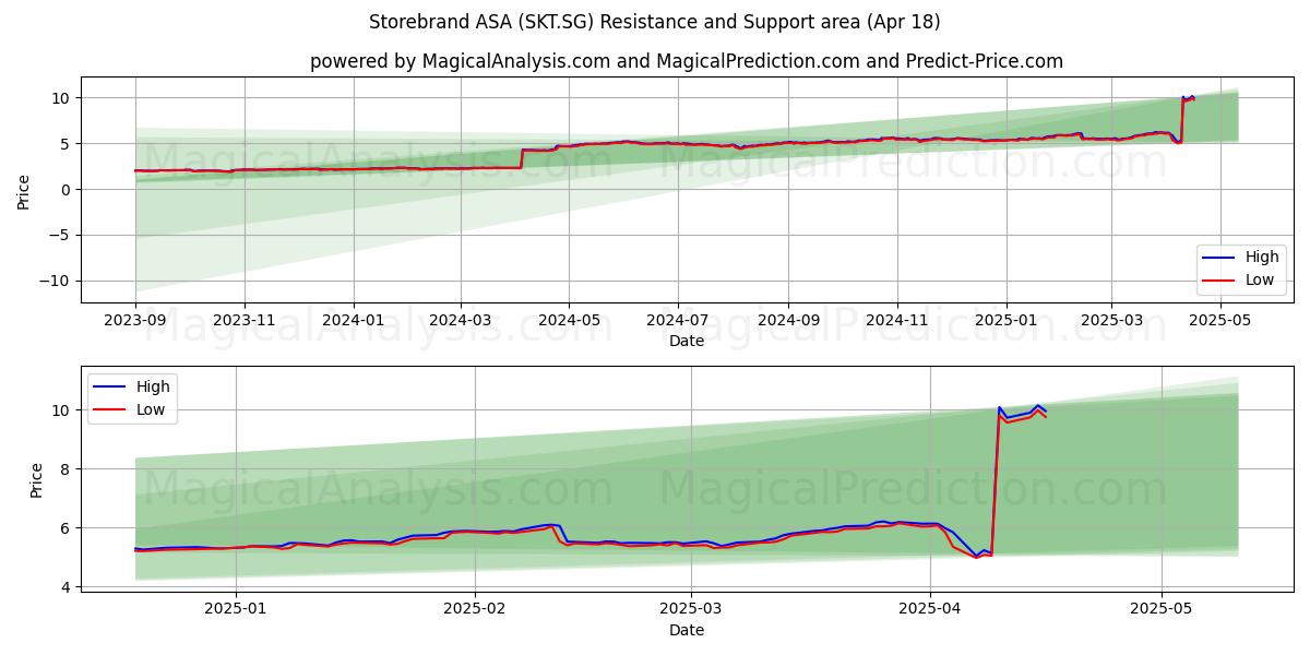  Storebrand ASA (SKT.SG) Support and Resistance area (18 Apr) 