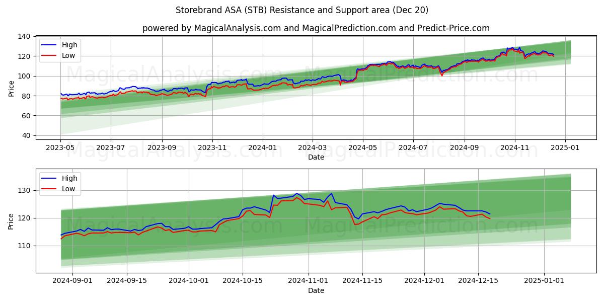  Storebrand ASA (STB) Support and Resistance area (20 Dec) 