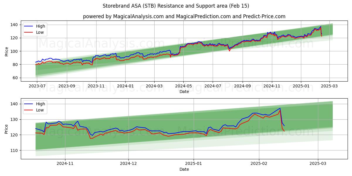  Storebrand ASA (STB) Support and Resistance area (04 Feb) 