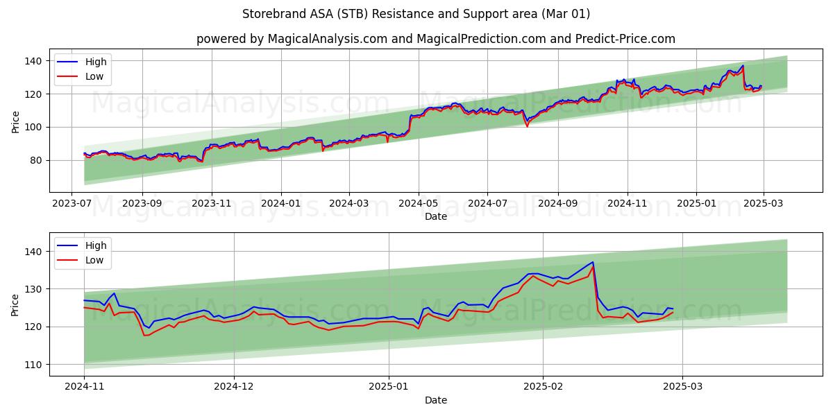  Storebrand ASA (STB) Support and Resistance area (13 Mar) 