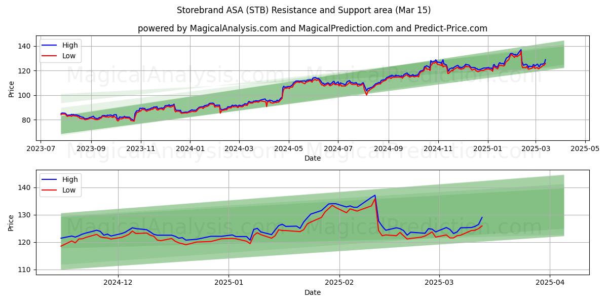  Storebrand ASA (STB) Support and Resistance area (15 Mar) 