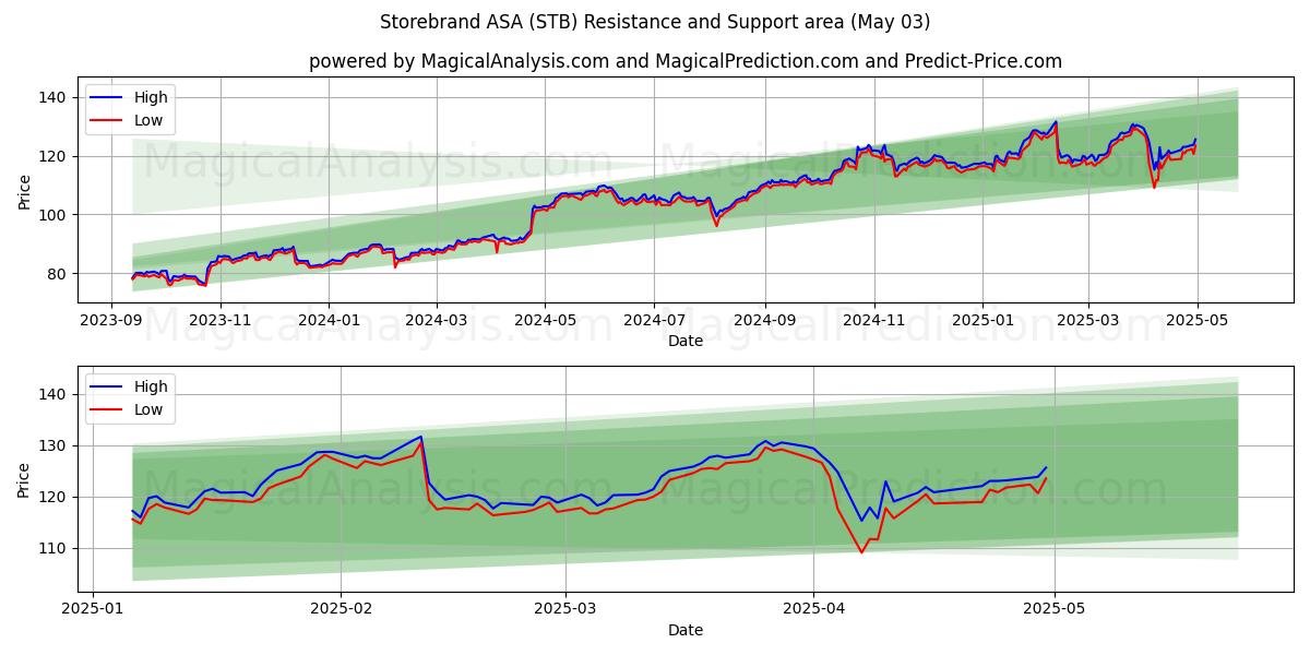  Storebrand ASA (STB) Support and Resistance area (03 May) 