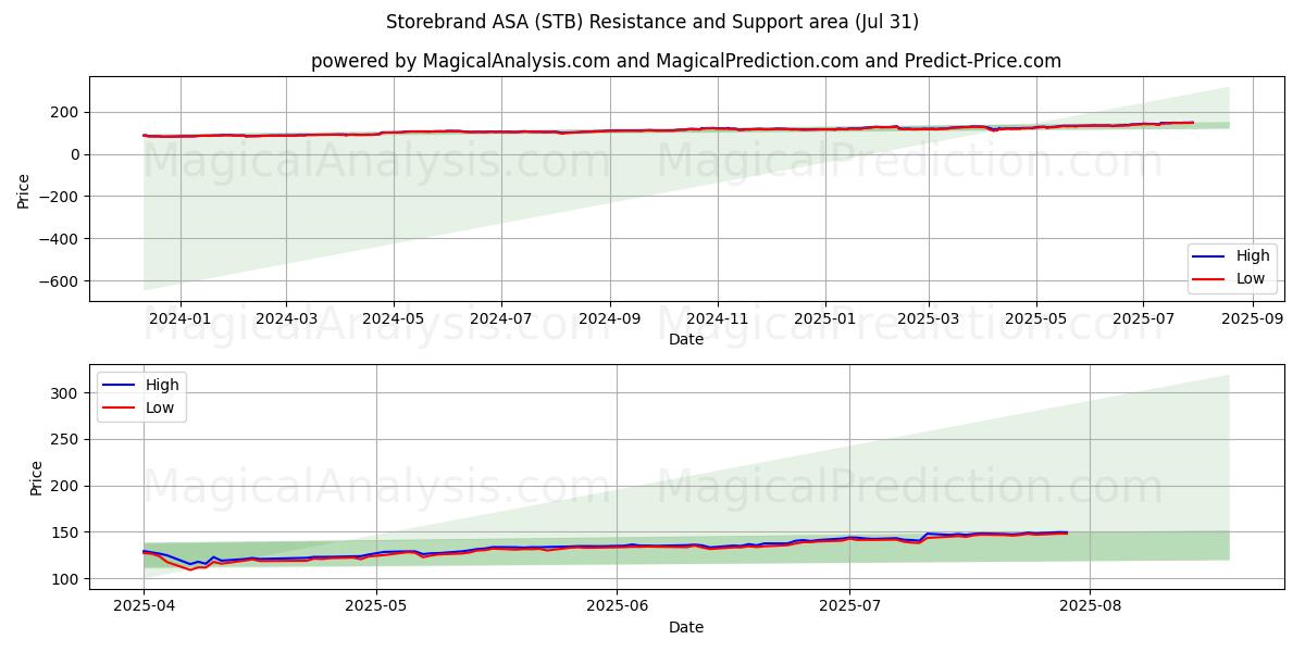  Storebrand ASA (STB) Support and Resistance area (29 Jul) 