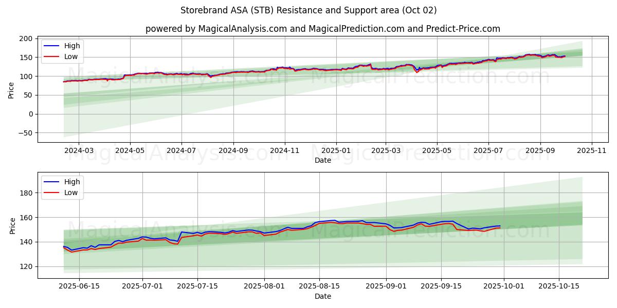  Storebrand ASA (STB) Support and Resistance area (26 Sep) 
