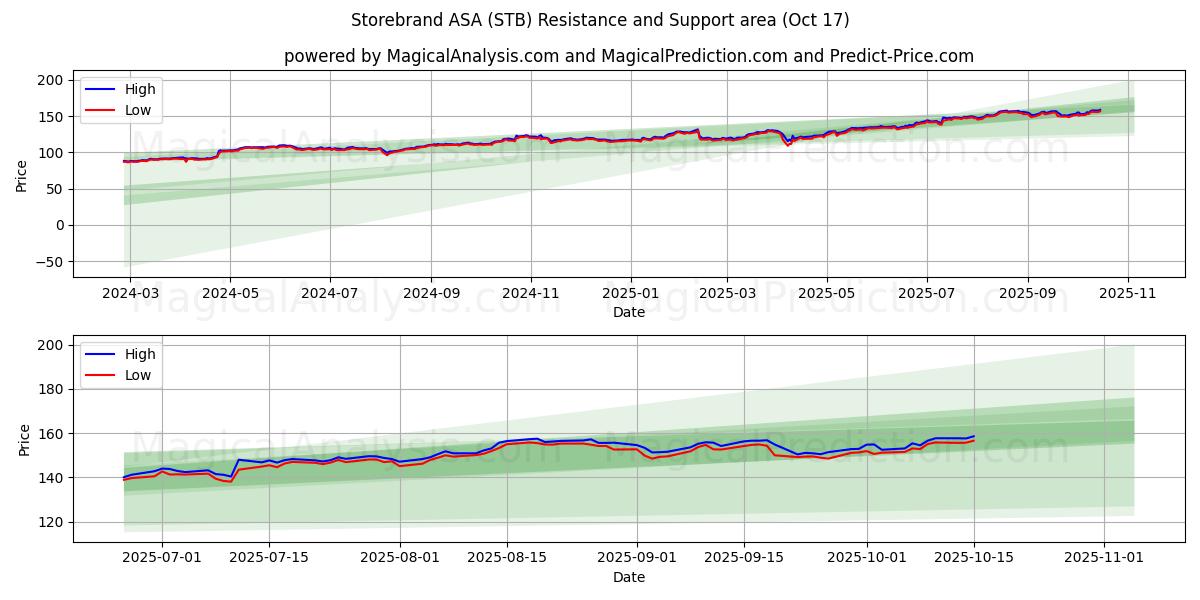Storebrand ASA (STB) Support and Resistance area (16 Oct) Storebrand ASA (STB) Support and Resistance area (16 Oct)