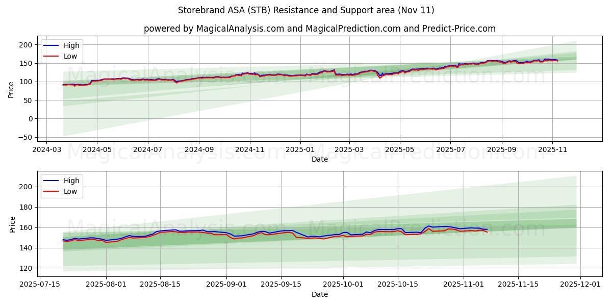  Storebrand ASA (STB) Support and Resistance area (10 Nov) 