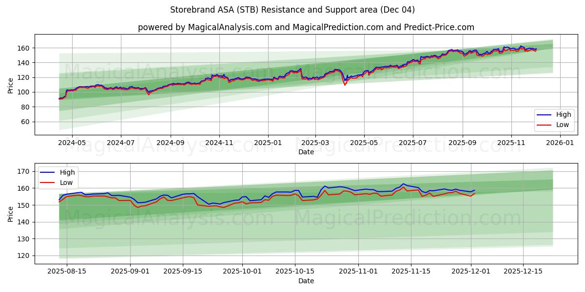  Storebrand ASA (STB) Support and Resistance area (03 Dec) 