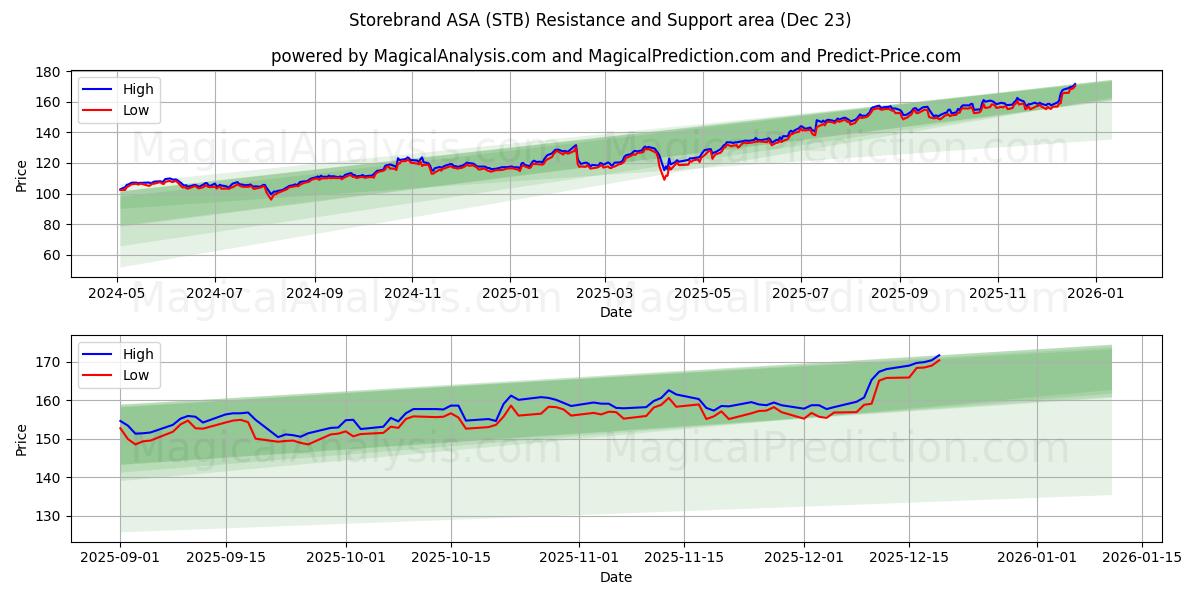  Storebrand ASA (STB) Support and Resistance area (22 Dec) 