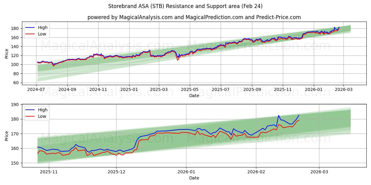  Storebrand ASA (STB) Support and Resistance area (23 Feb) 