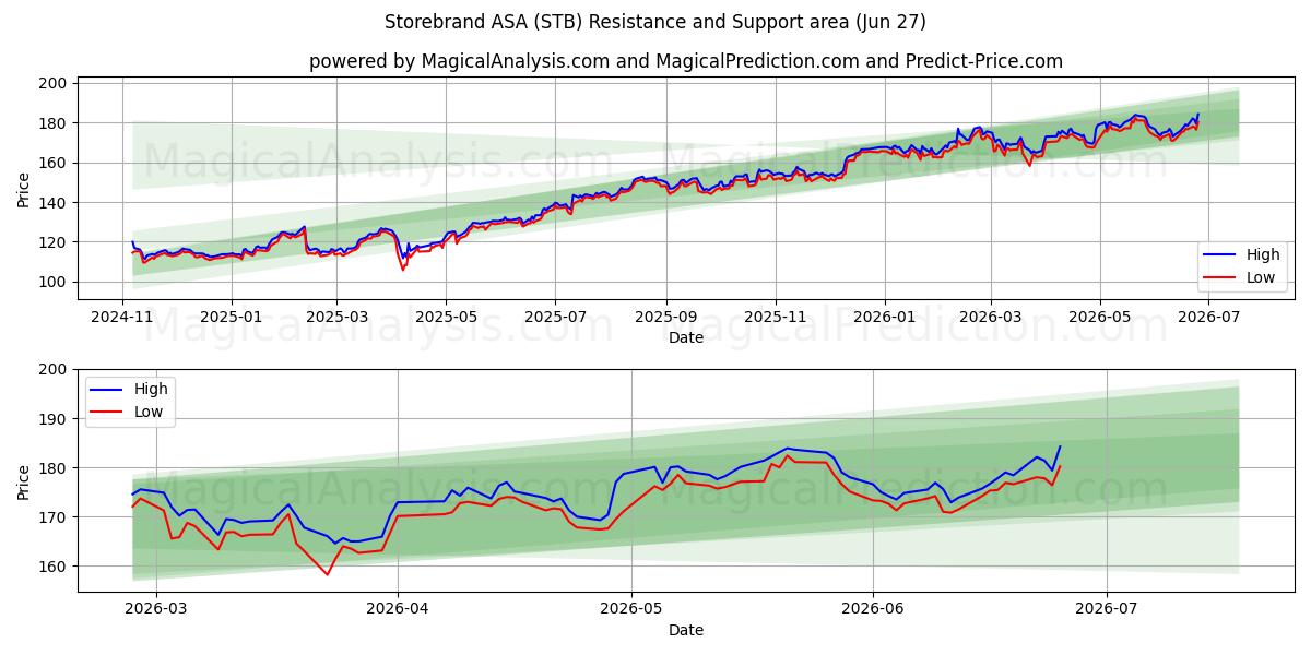  Storebrand ASA (STB) Support and Resistance area (26 Jun) 